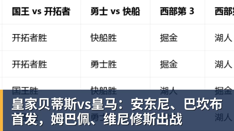 皇家贝蒂斯vs皇马:安东尼、巴坎布首发,姆巴佩、维尼修斯出战